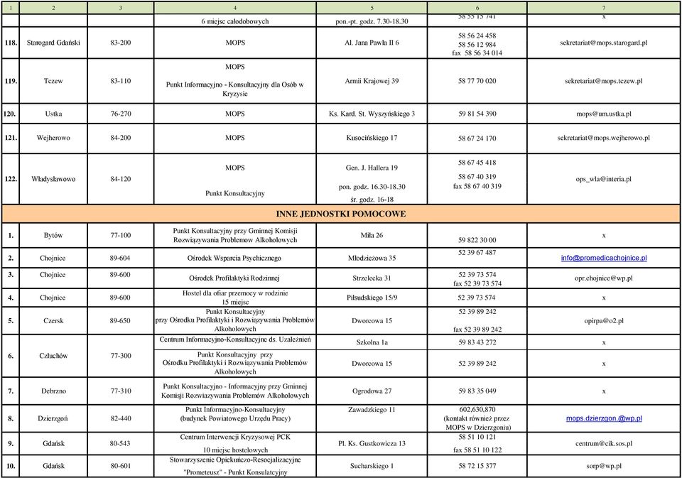 Tczew 83-110 Punkt Informacyjno - Konsultacyjny dla Osób w Armii Krajowej 39 58 77 70 020 Kryzysie sekretariat@mops.tczew.pl 120. Ustka 76-270 Ks. Kard. St. Wyszyńskiego 3 59 81 54 390 mops@um.ustka.