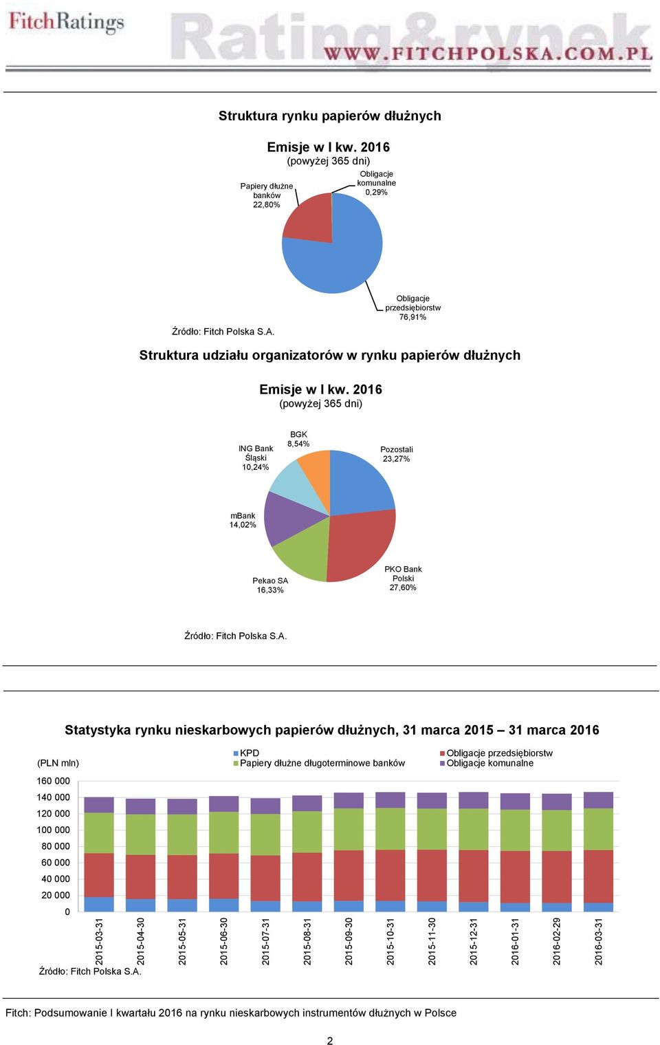 2015 31 marca 2016 (PLN mln) KPD Papiery dłużne długoterminowe banków przedsiębiorstw komunalne 160 000 140 000 120 000 100 000 80 000 60 000 40 000