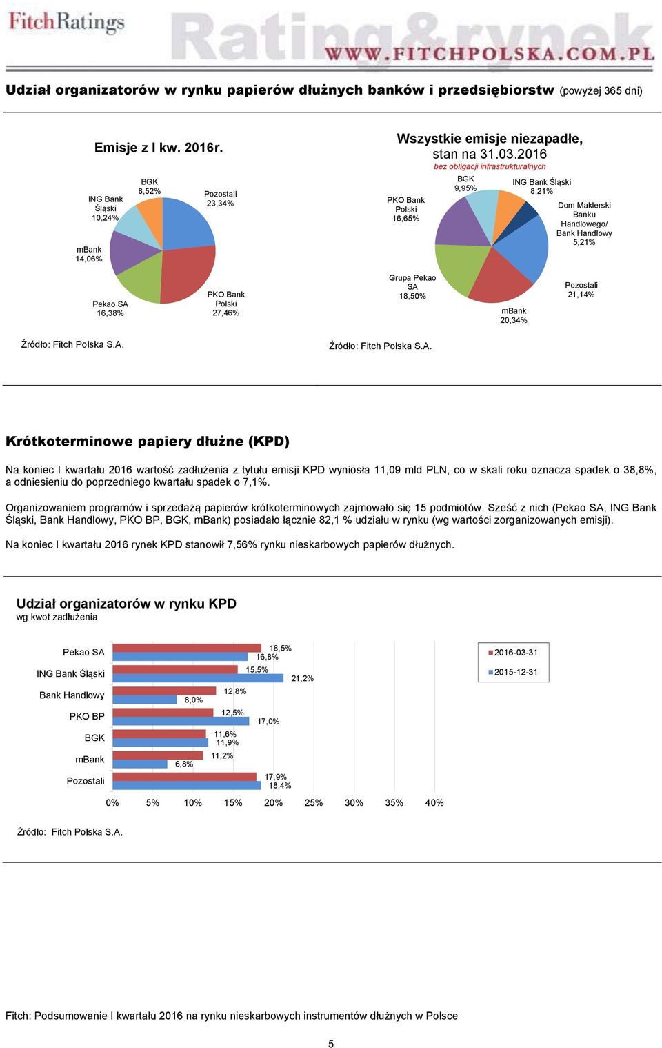 18,50% 20,34% 21,14% Krótkoterminowe papiery dłużne (KPD) Na koniec I kwartału 2016 wartość zadłużenia z tytułu emisji KPD wyniosła 11,09 mld PLN, co w skali roku oznacza spadek o 38,8%, a