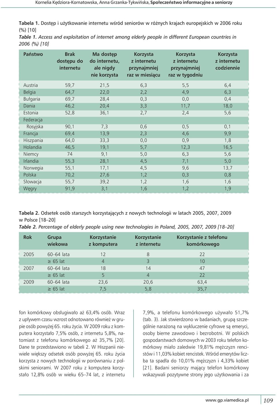 Access and exploitation of internet among elderly people in different European countries in 2006 (%) [10] Państwo Brak Ma dostęp Korzysta Korzysta Korzysta dostępu do do internetu, z internetu z