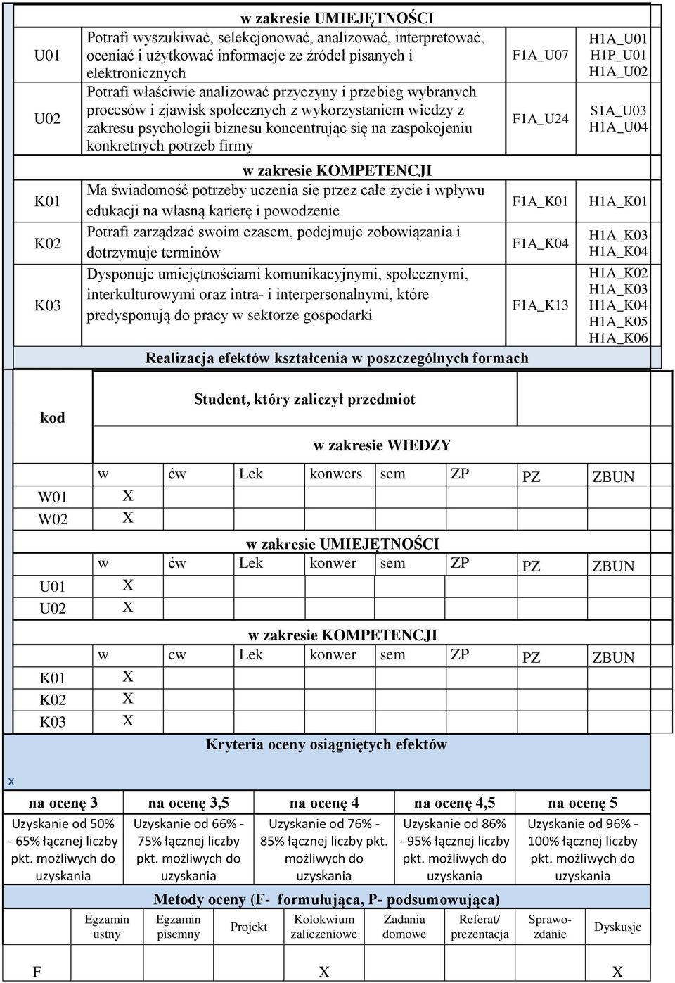 Ma świadomość potrzeby uczenia się przez całe życie i wpływu edukacji na własną karierę i powodzenie Potrafi zarządzać swoim czasem, podejmuje zobowiązania i dotrzymuje terminów Dysponuje