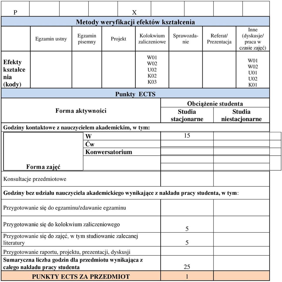 pracy studenta, w tym: Przygotowanie się do egzaminu/zdawanie egzaminu Inne (dyskusje/ praca w czasie ) W0 U0 K0 Studia niestacjonarne Przygotowanie się do kolokwium zaliczeniowego 5 Przygotowanie