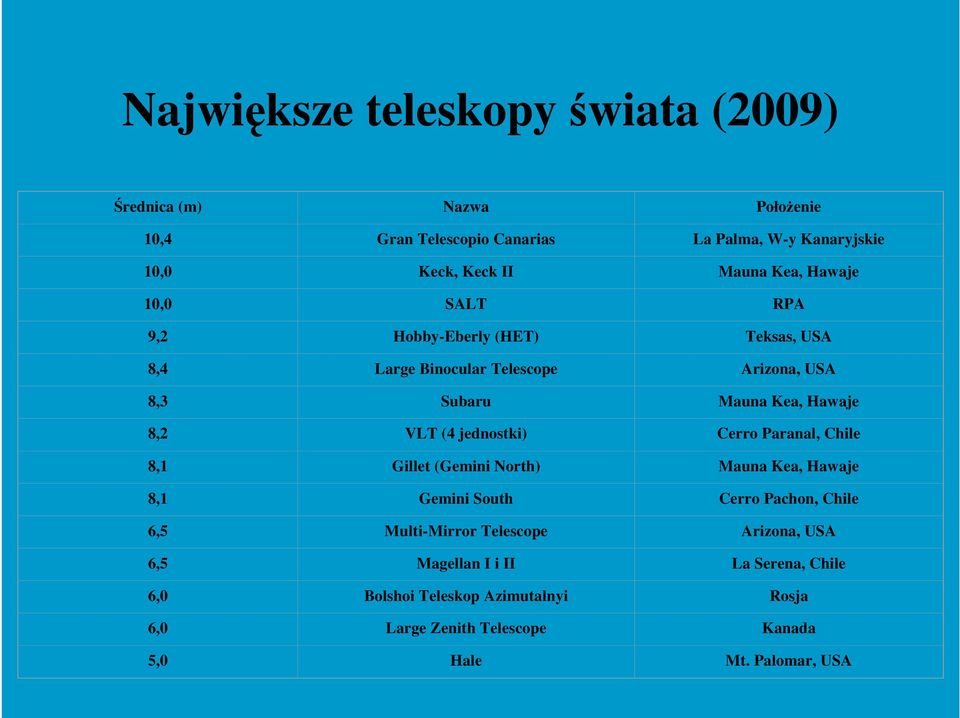 jednostki) Cerro Paranal, Chile 8,1 Gillet (Gemini North) Mauna Kea, Hawaje 8,1 Gemini South Cerro Pachon, Chile 6,5 Multi-Mirror Telescope
