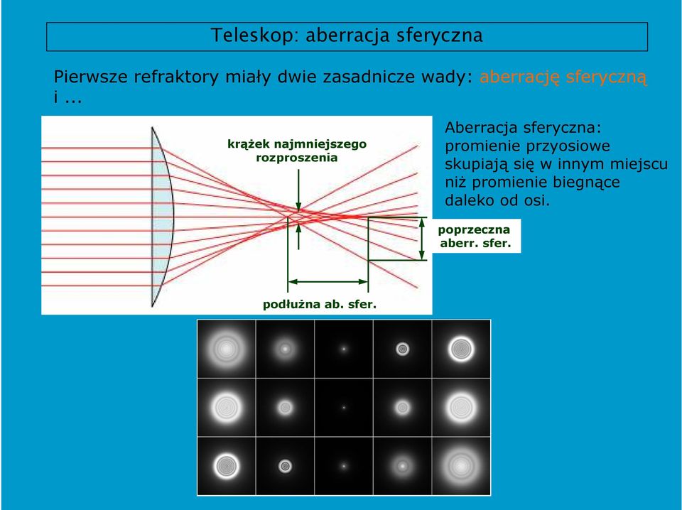 .. krąŝek najmniejszego rozproszenia Aberracja sferyczna: promienie