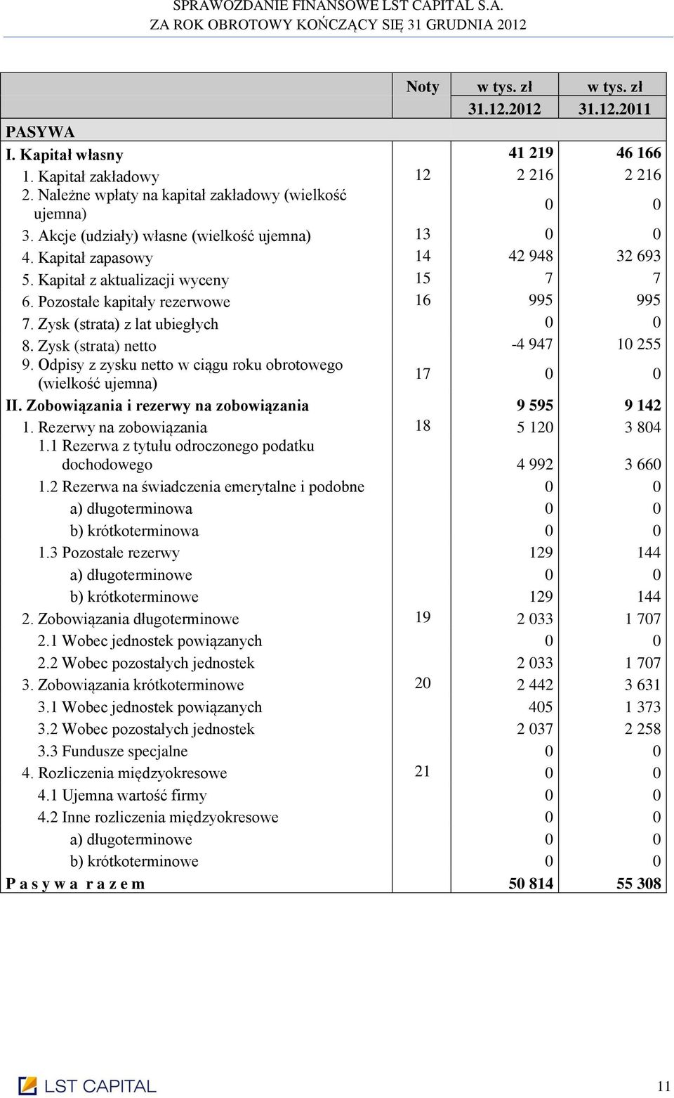 Odpisy z zysku netto w ciągu roku obrotowego (wielkość ujemna) 17 0 0 II. Zobowiązania i rezerwy na zobowiązania 9 595 9 142 1. Rezerwy na zobowiązania 18 5 120 3 804 1.