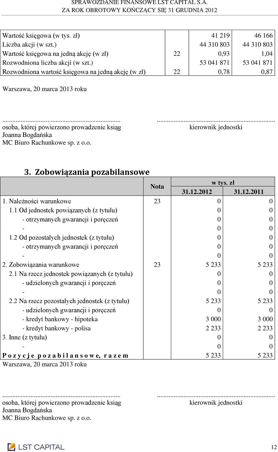 ..... osoba, której powierzono prowadzenie ksiąg kierownik jednostki Joanna Bogdańska MC Biuro Rachunkowe sp. z o.o. 3. Zobowiązania pozabilansowe Nota 1. Należności warunkowe 23 0 0 1.