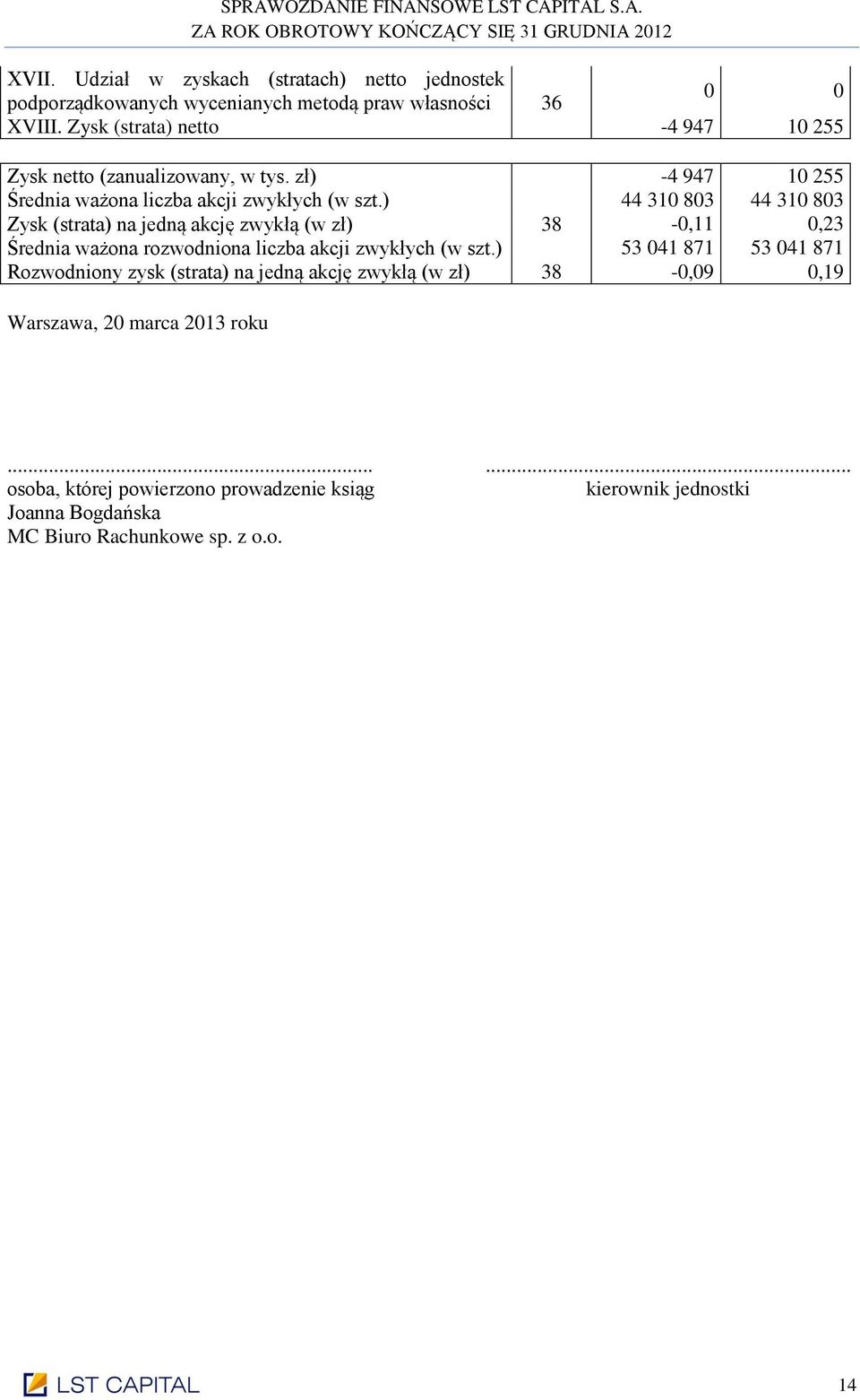 ) 44 310 803 44 310 803 Zysk (strata) na jedną akcję zwykłą (w zł) 38-0,11 0,23 Średnia ważona rozwodniona liczba akcji zwykłych (w szt.