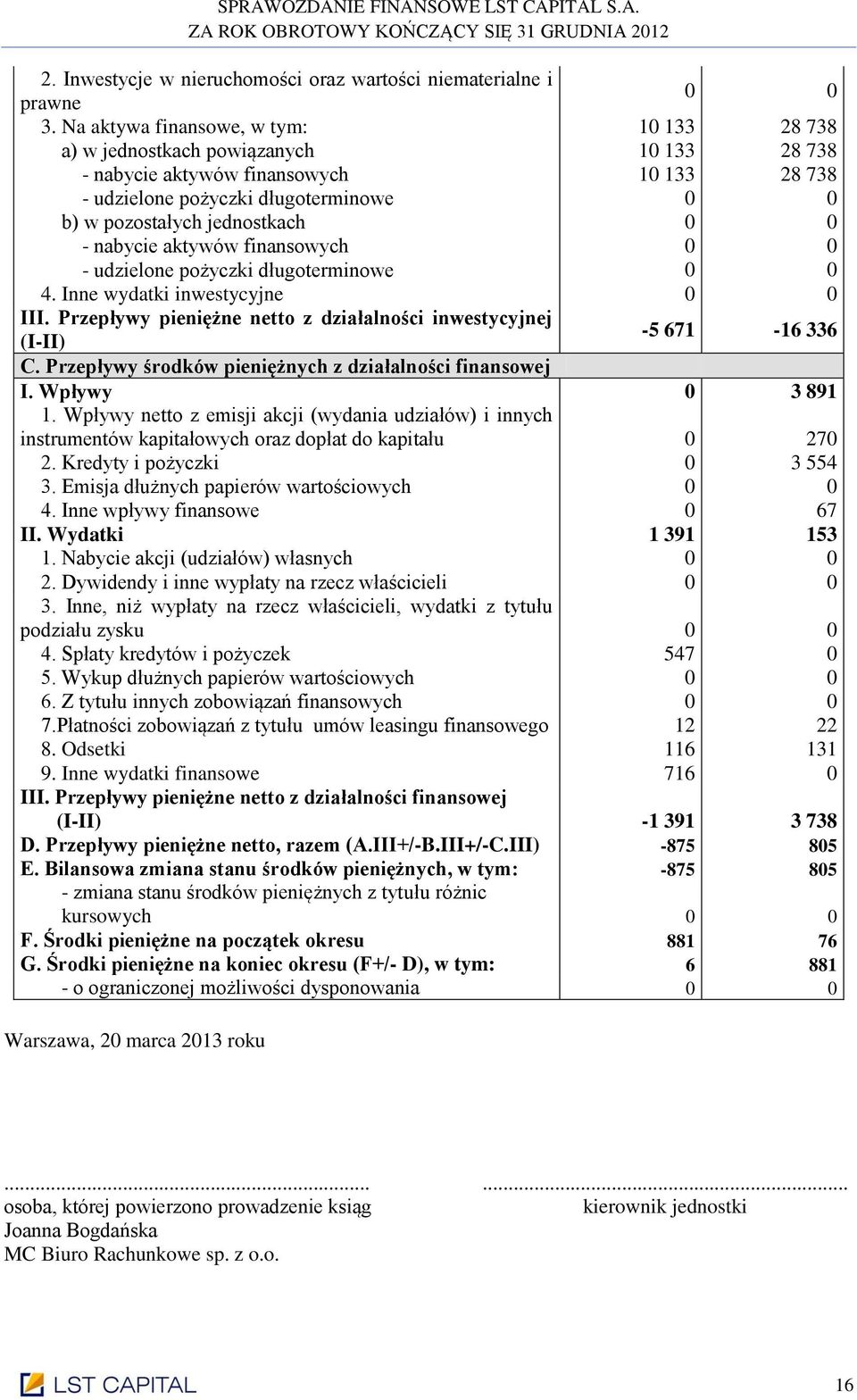 0 - nabycie aktywów finansowych 0 0 - udzielone pożyczki długoterminowe 0 0 4. Inne wydatki inwestycyjne 0 0 III. Przepływy pieniężne netto z działalności inwestycyjnej (I-II) -5 671-16 336 C.