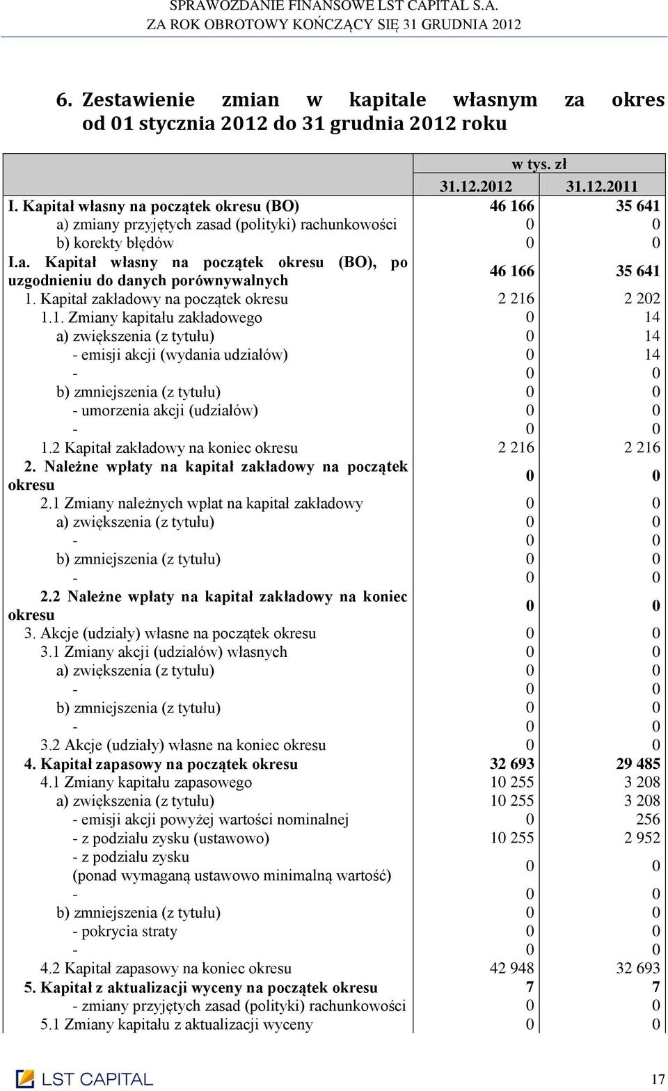 Kapitał zakładowy na początek okresu 2 216