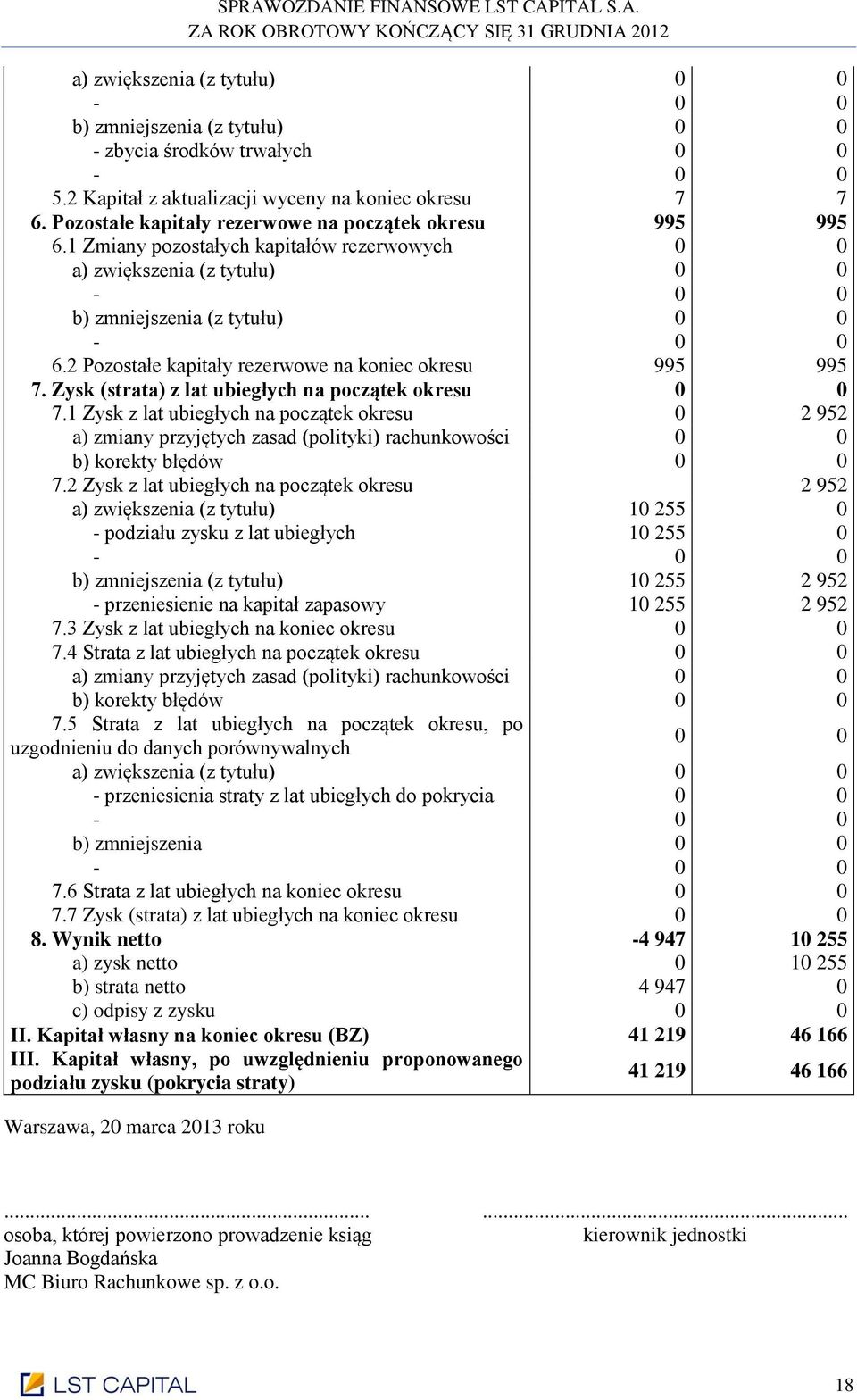 2 Pozostałe kapitały rezerwowe na koniec okresu 995 995 7. Zysk (strata) z lat ubiegłych na początek okresu 0 0 7.