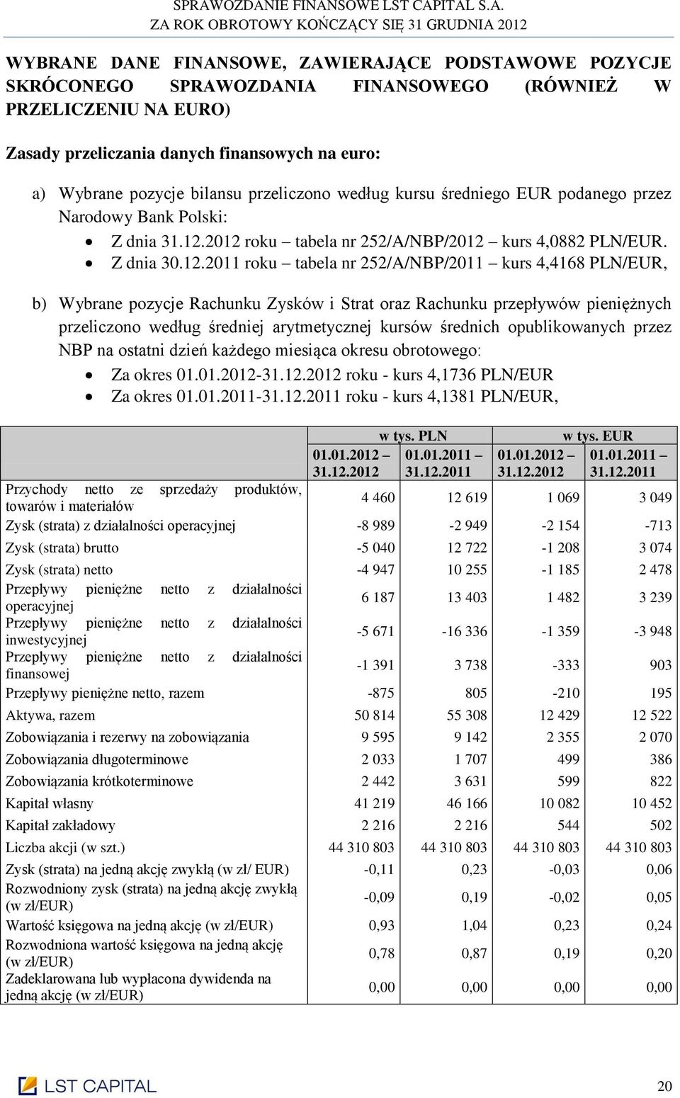 2012 roku tabela nr 252/A/NBP/2012 kurs 4,0882 PLN/EUR. Z dnia 30.12.2011 roku tabela nr 252/A/NBP/2011 kurs 4,4168 PLN/EUR, b) Wybrane pozycje Rachunku Zysków i Strat oraz Rachunku przepływów