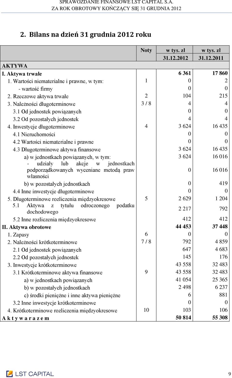 2 Wartości niematerialne i prawne 0 0 4.