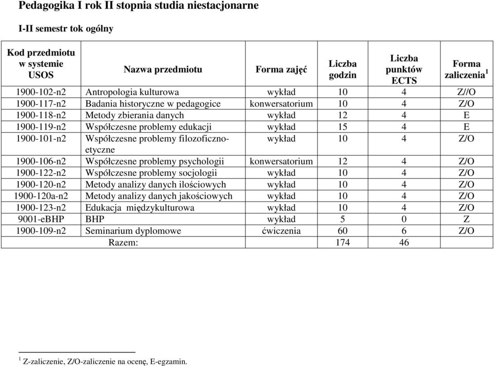 wykład 10 4 Z/O 1900-106-n2 Współczesne problemy psychologii konwersatorium 12 4 Z/O 1900-122-n2 Współczesne problemy socjologii wykład 10 4 Z/O 1900-120-n2 Metody analizy danych ilościowych wykład