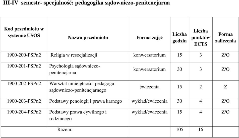 umiejętności pedagoga sądowniczo-penitencjarnego konwersatorium 30 3 Z/O ćwiczenia 15 2 Z 1900-203-PSPn2 Podstawy penologii i