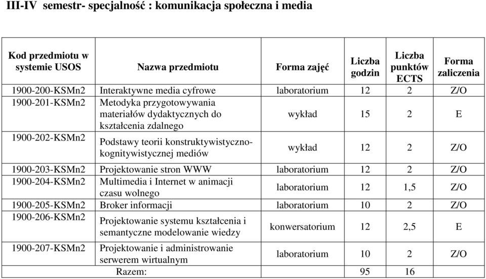 Projektowanie stron WWW laboratorium 12 2 Z/O 1900-204-KSMn2 Multimedia i Internet w animacji laboratorium 12 1,5 Z/O czasu wolnego 1900-205-KSMn2 Broker informacji laboratorium 10 2 Z/O