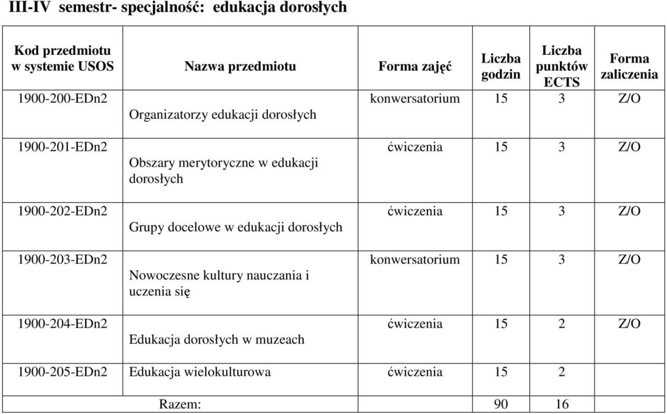 dorosłych Grupy docelowe w edukacji dorosłych Nowoczesne kultury nauczania i uczenia się Edukacja dorosłych w muzeach ćwiczenia