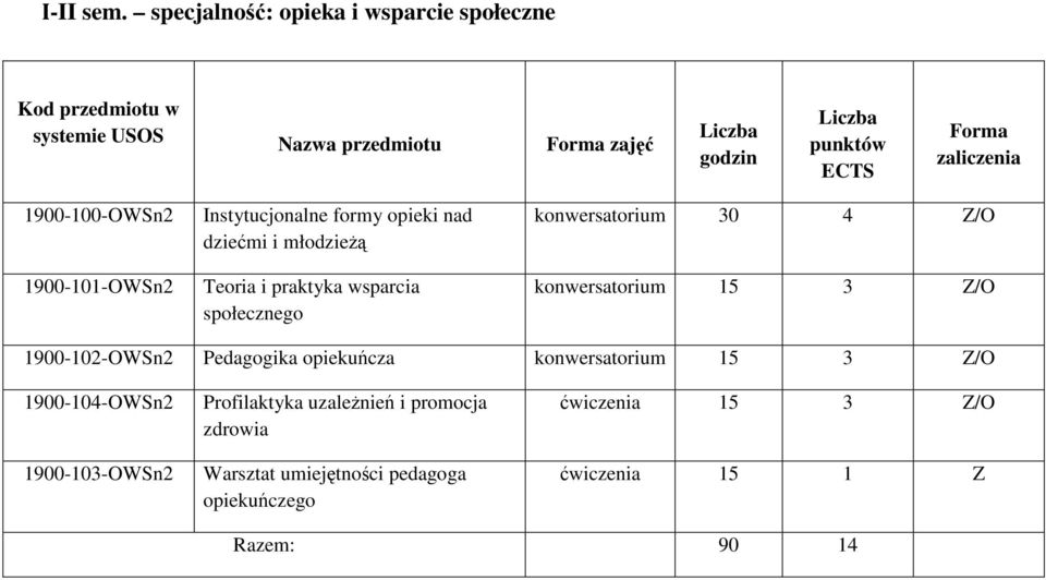 Instytucjonalne formy opieki nad dziećmi i młodzieżą Teoria i praktyka wsparcia społecznego konwersatorium 30 4 Z/O