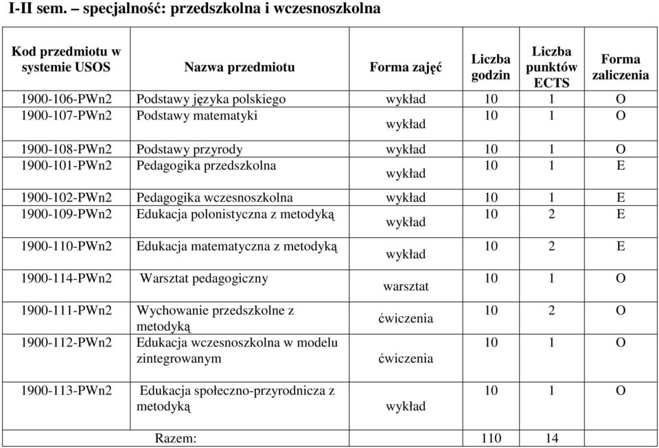 1900-108-PWn2 Podstawy przyrody wykład 10 1 O 1900-101-PWn2 Pedagogika przedszkolna wykład 10 1 E 1900-102-PWn2 Pedagogika wczesnoszkolna wykład 10 1 E 1900-109-PWn2 Edukacja