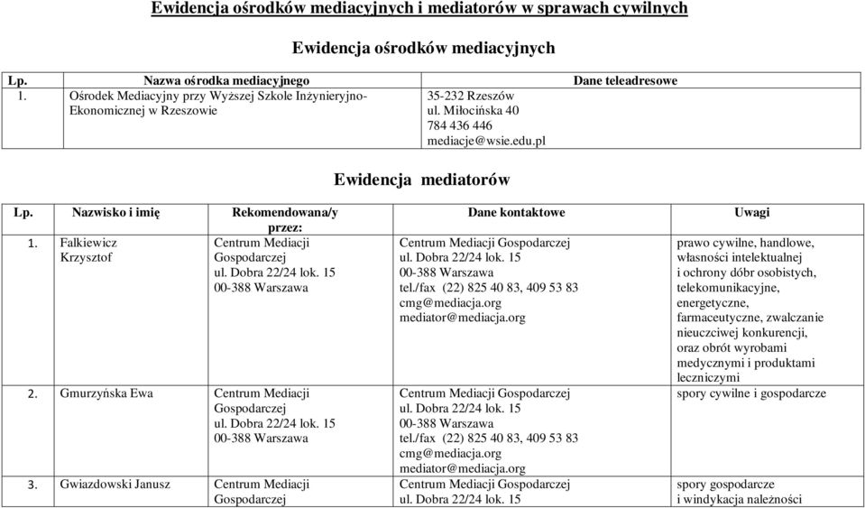 Nazwisko i imię Rekomendowana/y przez: 1. Falkiewicz Centrum Mediacji Krzysztof 2. Gmurzyńska Ewa Centrum Mediacji 3.