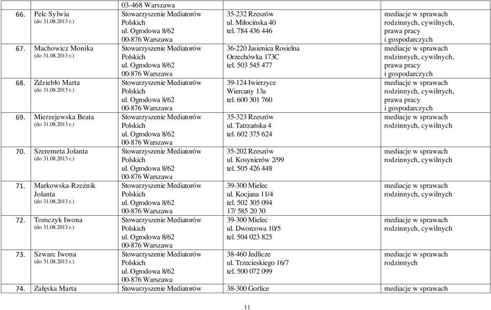 Zdziebło Marta Stowarzyszenie Mediatorów 39-124 Iwierzyce Wiercany 13a, cywilnych, tel. 600 301 760 prawa pracy 69. Mierzejewska Beata Stowarzyszenie Mediatorów 35-323 Rzeszów ul.