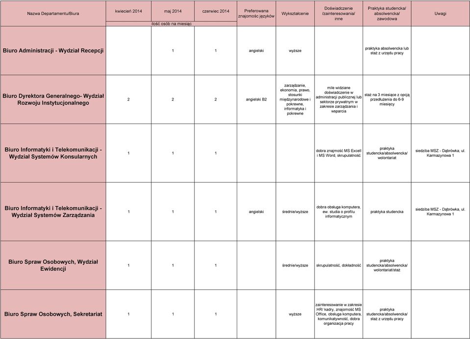 międzynarodowe i pokrewne, informatyka i pokrewne mile widziane doświadczenie w administracji publicznej lub sektorze prywatnym w zakresie zarządzania i wsparcia staż na 3 miesiące z opcją