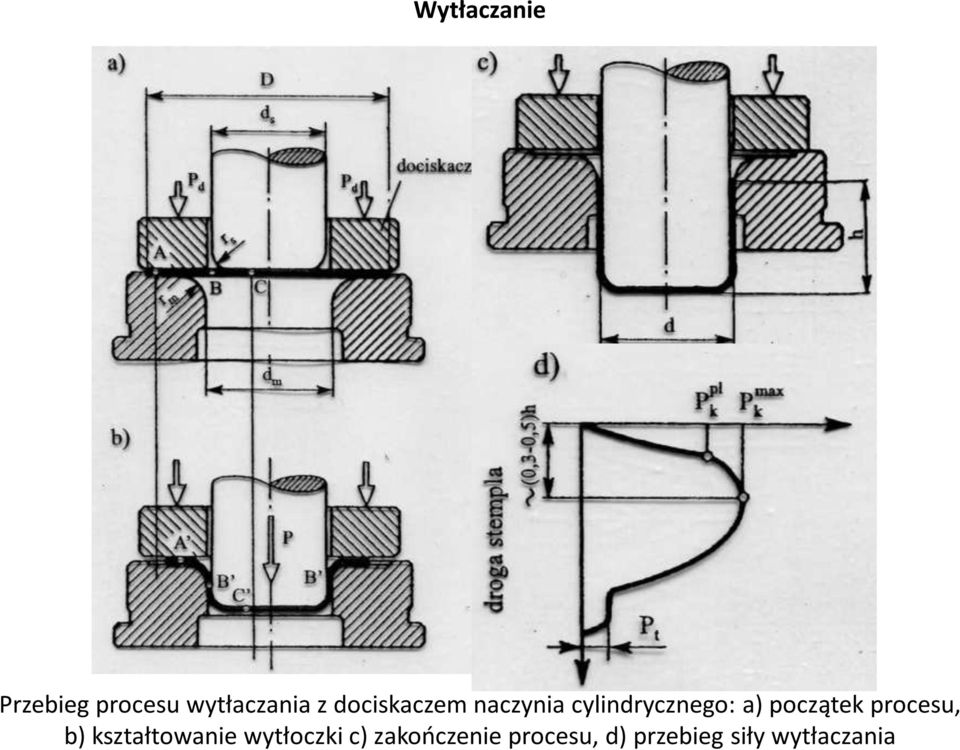 początek procesu, b) kształtowanie wytłoczki