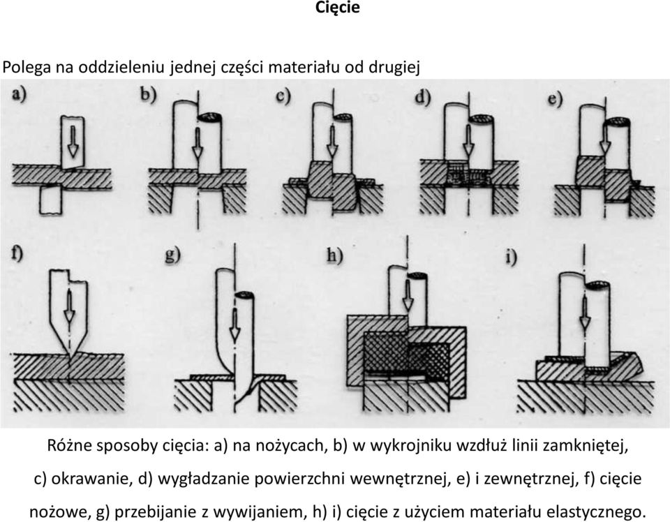 okrawanie, d) wygładzanie powierzchni wewnętrznej, e) i zewnętrznej, f)