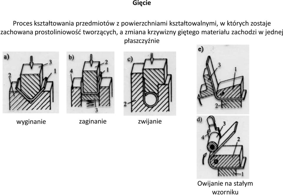 tworzących, a zmiana krzywizny giętego materiału zachodzi w