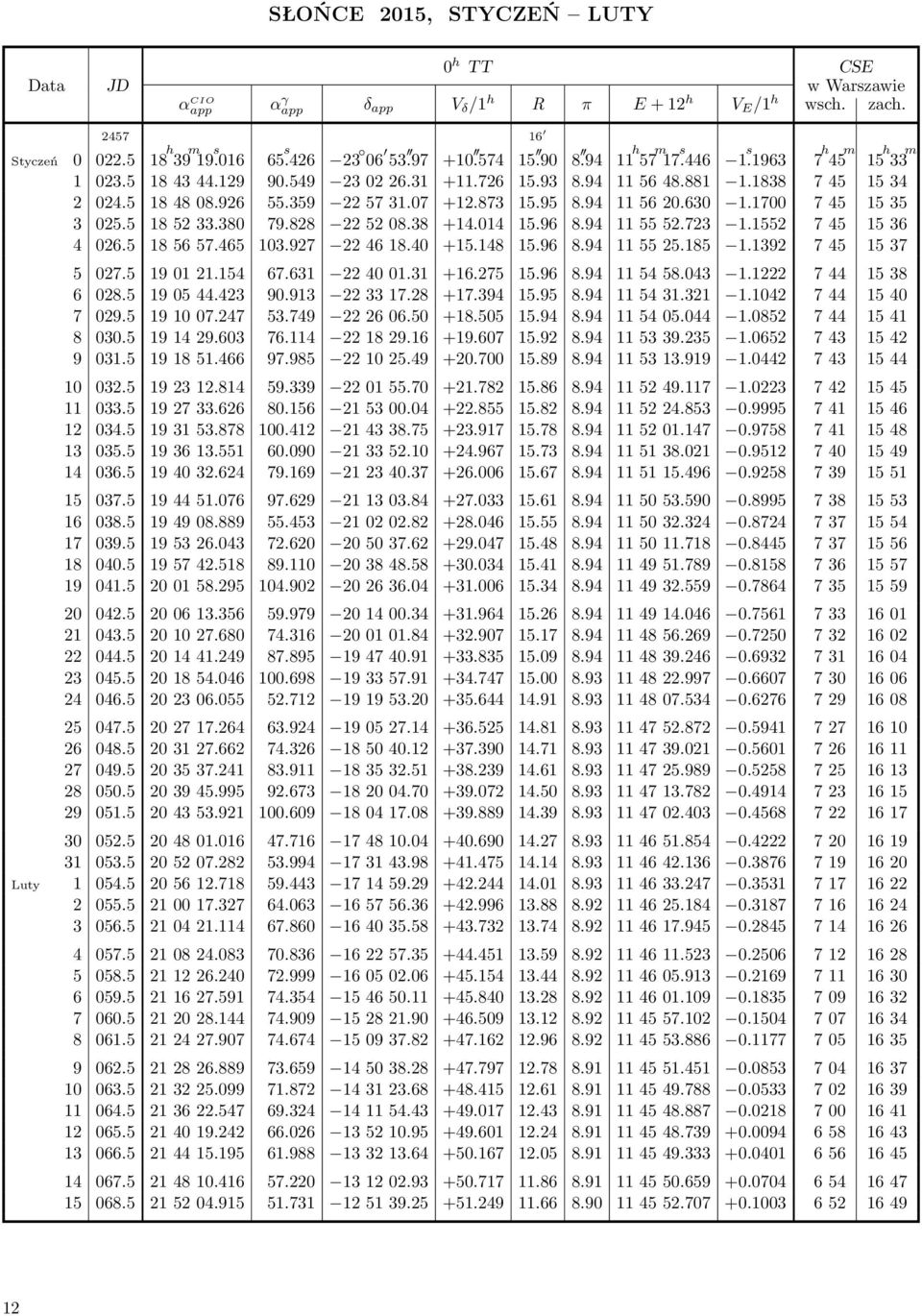 1700 745 1535 3 025.5 185233.380 79.828 225208.38 +14.014 15.96 8.94 115552.723 1.1552 745 1536 4 026.5 185657.465 103.927 224618.40 +15.148 15.96 8.94 115525.185 1.1392 745 1537 5 027.5 190121.