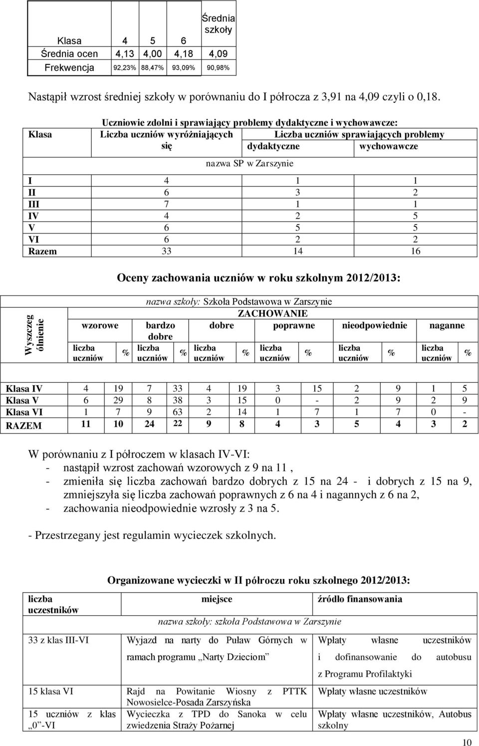1 1 II 6 3 2 III 7 1 1 IV 4 2 5 V 6 5 5 VI 6 2 2 Razem 33 14 16 Oceny zachowania uczniów w roku szkolnym 2012/2013: wzorowe liczba uczniów % nazwa szkoły: Szkoła Podstawowa w Zarszynie ZACHOWANIE