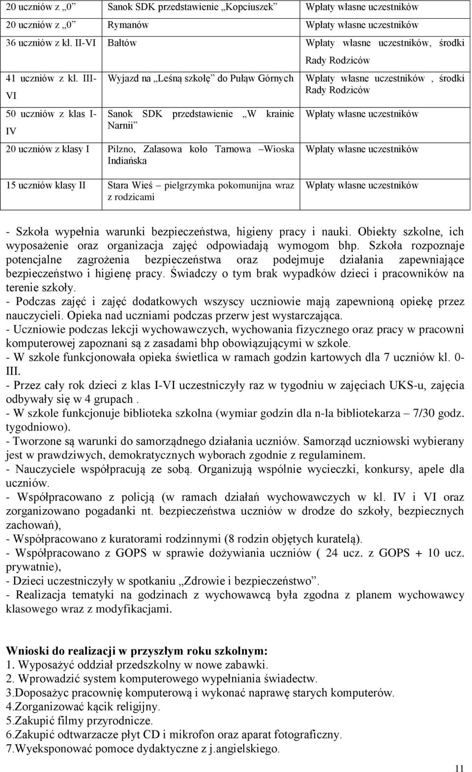 III- VI 50 uczniów z klas I- IV Wyjazd na Leśną szkołę do Pułąw Górnych Sanok SDK przedstawienie W krainie Narnii 20 uczniów z klasy I Pilzno, Zalasowa koło Tarnowa Wioska Indiańska Rady Rodziców