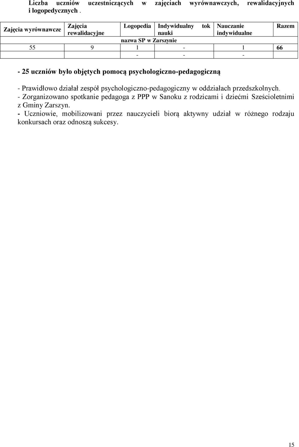 uczniów było objętych pomocą psychologiczno-pedagogiczną - Prawidłowo działał zespół psychologiczno-pedagogiczny w oddziałach przedszkolnych.