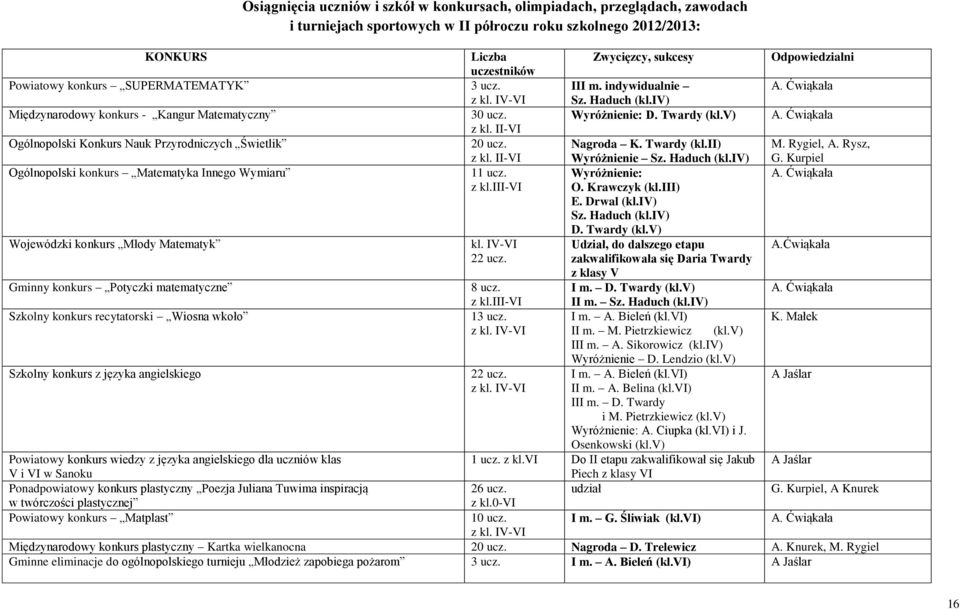 v) A. Ćwiąkała z kl. II-VI Ogólnopolski Konkurs Nauk Przyrodniczych Świetlik 20 ucz. z kl. II-VI Nagroda K. Twardy (kl.ii) Wyróżnienie Sz. Haduch (kl.iv) M. Rygiel, A. Rysz, G.