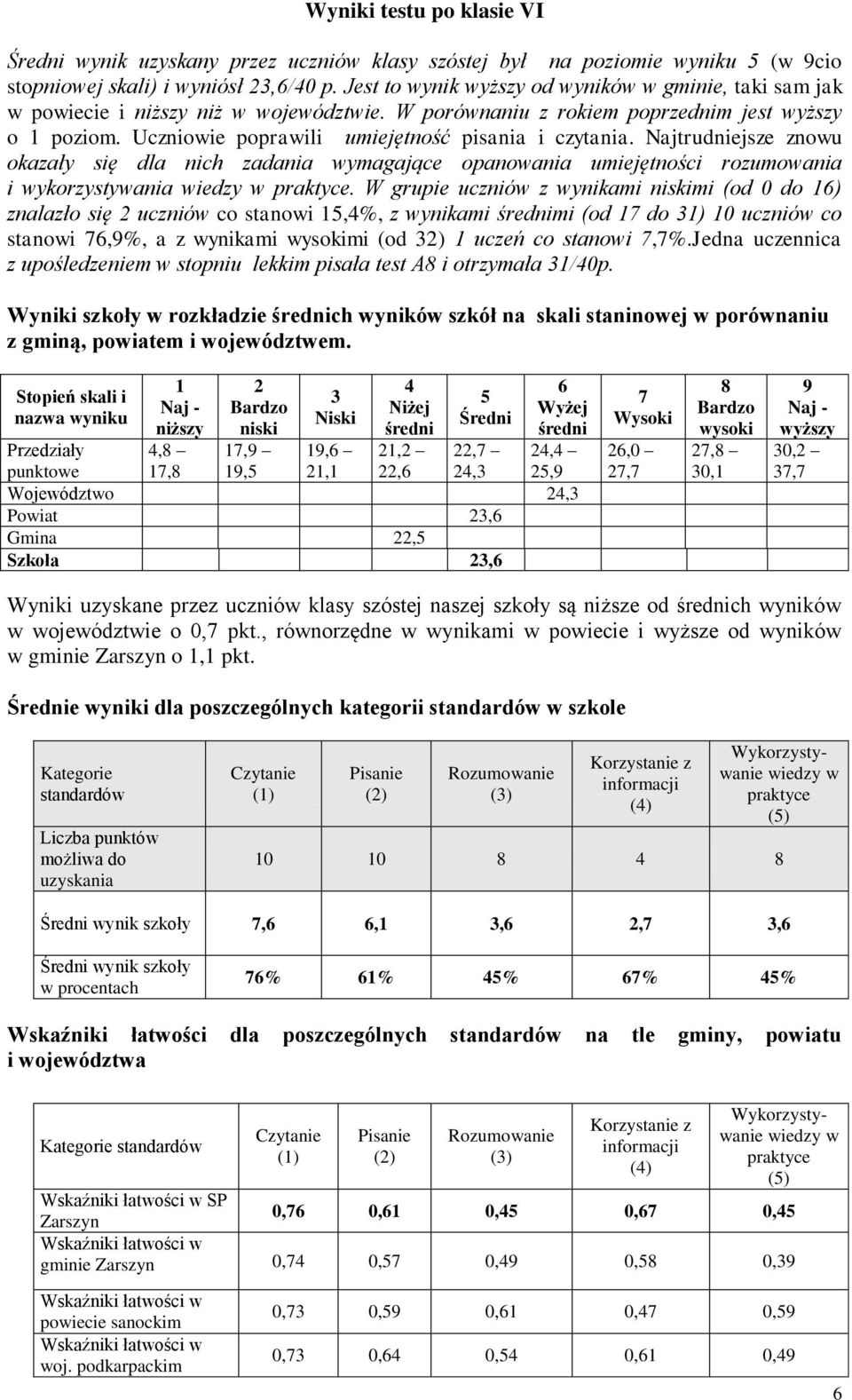 Uczniowie poprawili umiejętność pisania i czytania. Najtrudniejsze znowu okazały się dla nich zadania wymagające opanowania umiejętności rozumowania i wykorzystywania wiedzy w praktyce.