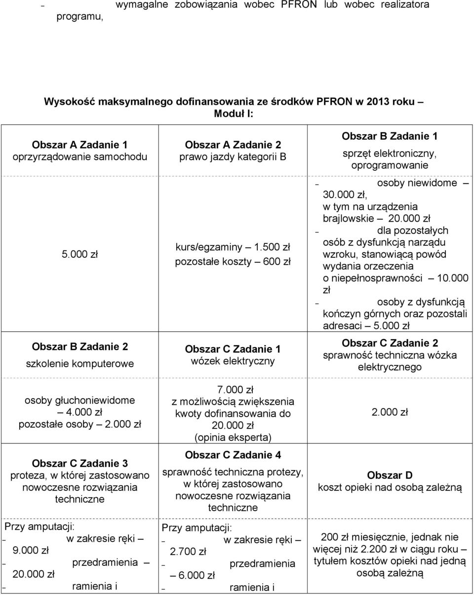 000 ramienia i Obszar A Zadanie 2 prawo jazdy kategorii B kurs/egzaminy 1.500 pozostałe koszty 600 Obszar C Zadanie 1 wózek elektryczny 7.000 z możliwością zwiększenia kwoty dofinansowania do 20.