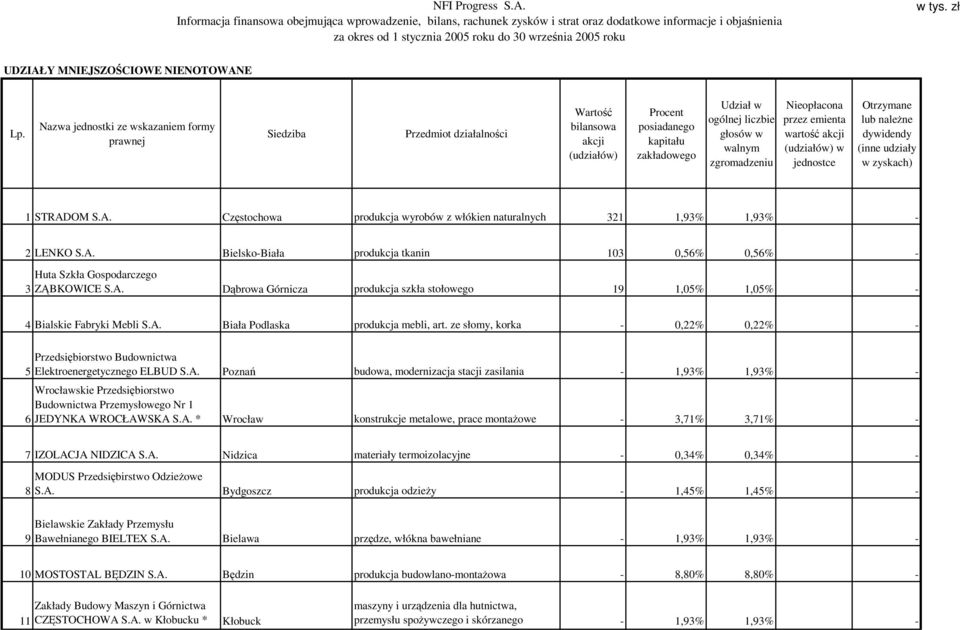 ze słomy, korka - 0,22% 0,22% - 5 6 Przedsiębiorstwo Budownictwa Elektroenergetycznego ELBUD S.A.