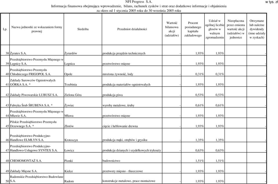 A. * Żywiec wyroby metalowe, śruby - 0,61% 0,61% - 44 45 Przedsiębiorstwo Przemysłu Mięsnego w Mławie S.A. Mława przetwórstwo mięsne - 1,93% 1,93% - Pilskie Przedsiębiorstwo Przemysłu Drzewnego S.A. * Złotów cięcie i heblowanie drewna - 1,93% 1,93% - 46 47 Przedsiębiorstwo Produkcyjno- Handlowe ELMŁYN S.