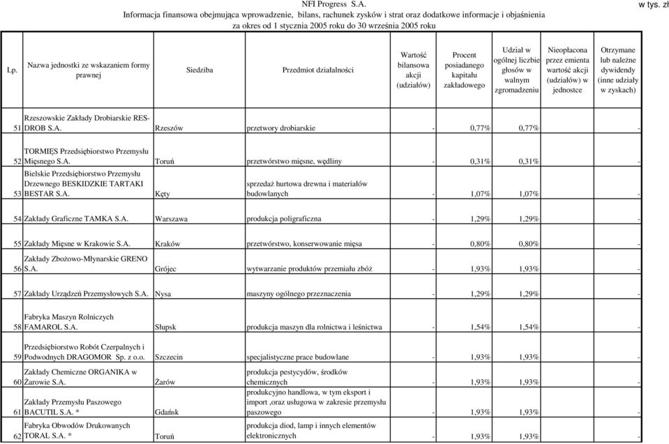 A. Grójec wytwarzanie produktów przemiału zbóż - 1,93% 1,93% - 57 Zakłady Urządzeń Przemysłowych S.A. Nysa maszyny ogólnego przeznaczenia - 1,29% 1,29% - 58 59 60 61 62 Fabryka Maszyn Rolniczych FAMAROL S.