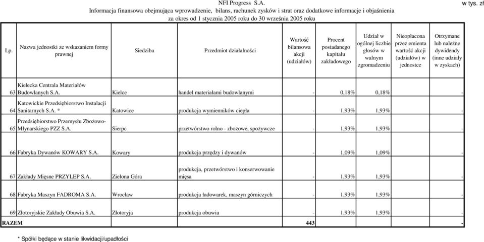 A. Wrocław produkcja ładowarek, maszyn górniczych - 1,93% 1,93% - 69 Złotoryjskie Zakłady Obuwia S.A. Złotoryja produkcja obuwia - 1,93% 1,93% - RAZEM 443 - * Spółki będące w stanie likwidacji/upadłości