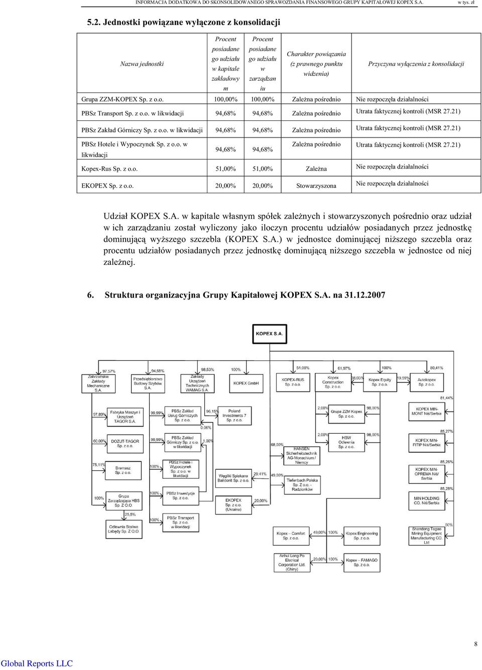 Przyczyna wyczenia z konsolidacji m iu Grupa ZZM-KOPEX Sp. z o.o. 100,00% 100,00% Zalena porednio Nie rozpocza dziaalnoci PBSz Transport Sp. z o.o. w likwidacji 94,68% 94,68% Zalena porednio Utrata faktycznej kontroli (MSR 27.