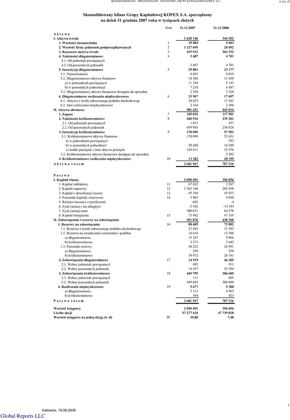 Rzeczowe aktywa trwae 3 415 912 264 332 4. Nalenoci dugoterminowe 4 3 687 4 701 4.1. Od jednostek powizanych 4.2. Od pozostaych jednostek 3 687 4 701 5. Inwestycje dugoterminowe 5 29 801 23 177 5.1. Nieruchomoci 8 887 9 019 5.