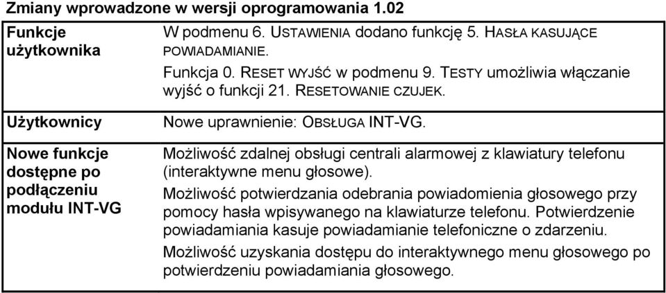 Możliwość zdalnej obsługi centrali alarmowej z klawiatury telefonu (interaktywne menu głosowe).