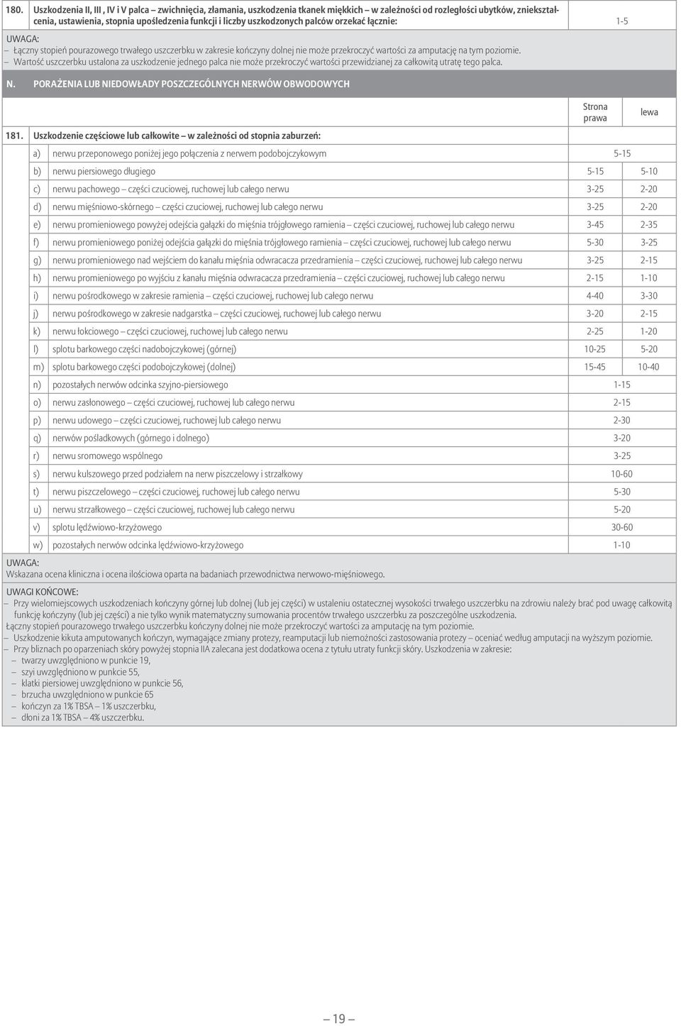 Wartość uszczerbku ustalona za uszkodzenie jednego palca nie może przekroczyć wartości przewidzianej za całkowitą utratę tego palca. N. PORAŻENIA LUB NIEDOWŁADY POSZCZEGÓLNYCH NERWÓW OBWODOWYCH 181.