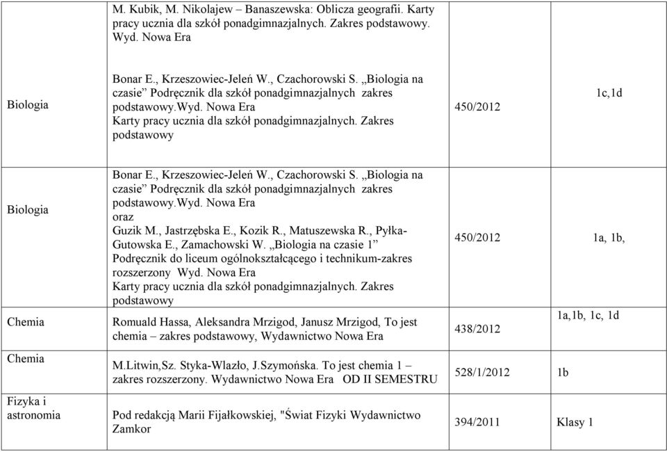 Zakres podstawowy 450/2012 1c,1d Biologia Chemia Chemia Fizyka i astronomia Bonar E., Krzeszowiec-Jeleń W., Czachorowski S.