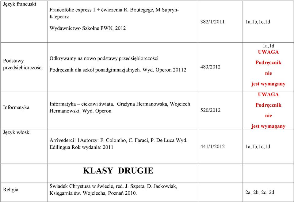 ponadgimnazjalnych. Wyd. Operon 20112 483/2012 1a,1d UWAGA Podręcznik nie jest wymagany Informatyka Informatyka ciekawi świata. Grażyna Hermanowska, Wojciech Hermanowski. Wyd. Operon 520/2012 UWAGA Podręcznik nie Język włoski jest wymagany Arrivederci!