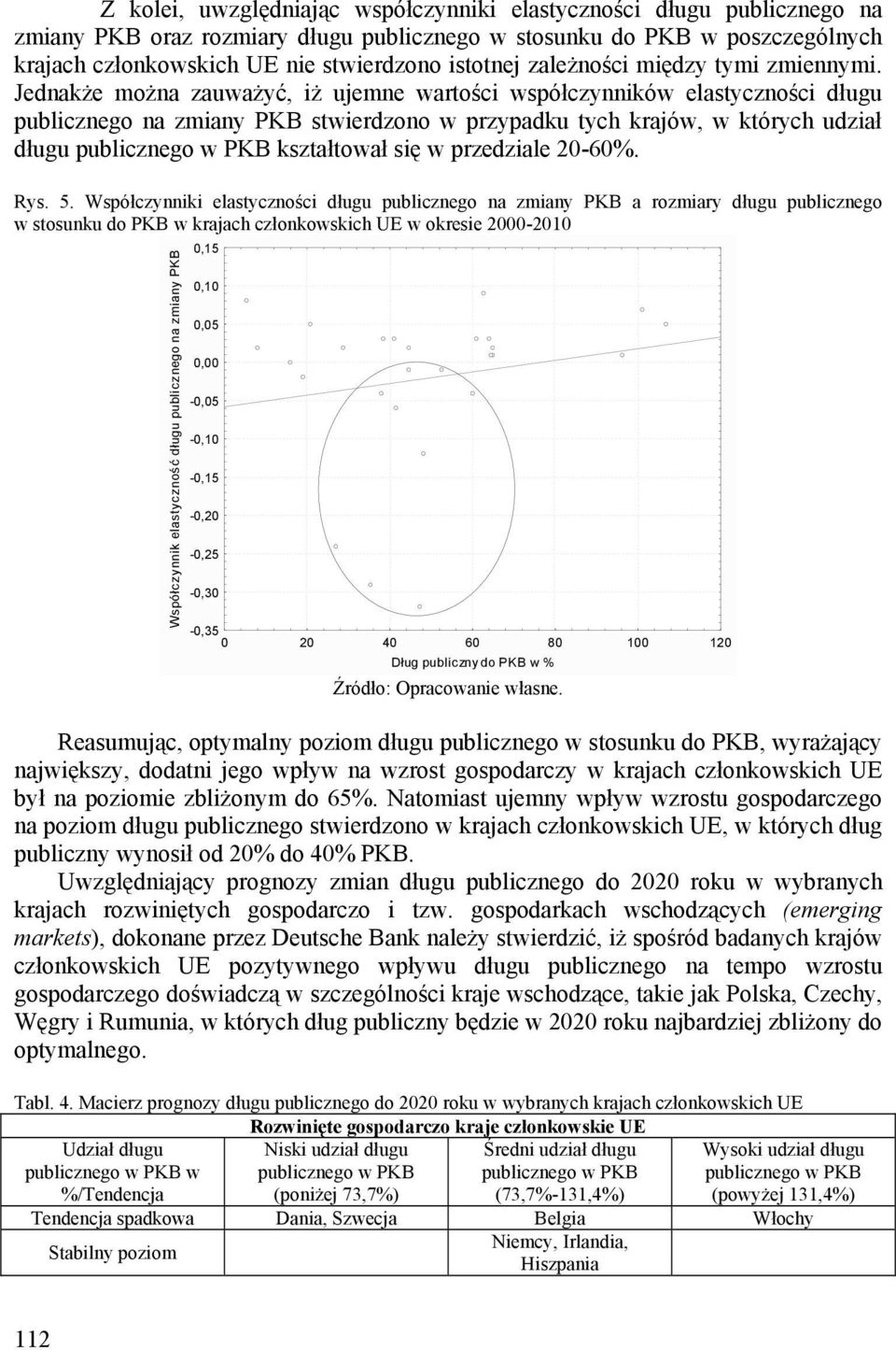 Jednakże można zauważyć, iż ujemne wartości współczynników elastyczności długu publicznego na zmiany PKB stwierdzono w przypadku tych krajów, w których udział długu publicznego w PKB kształtował się