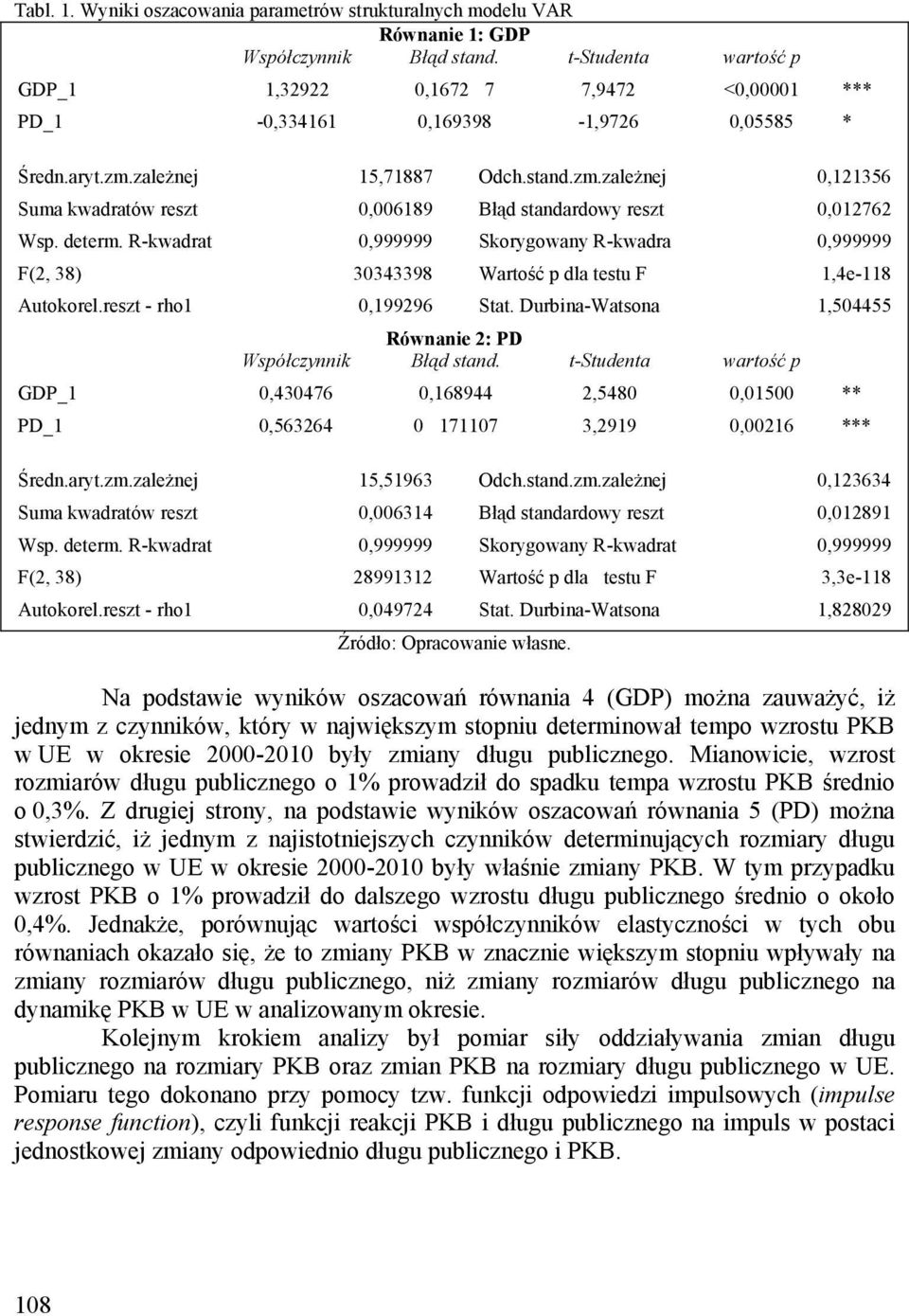 zależnej 15,71887 Odch.stand.zm.zależnej 0,121356 Suma kwadratów reszt 0,006189 Błąd standardowy reszt 0,012762 Wsp. determ.