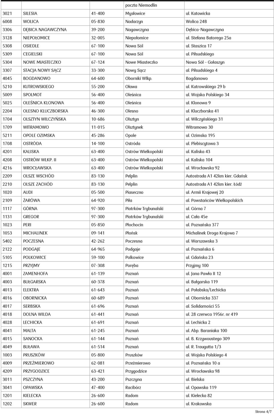 Piłsudskiego 5304 NOWE MIASTECZKO 67-124 Nowe Miasteczko Nowa Sól Gołaszyn 3307 STACJA NOWY SĄCZ 33-300 Nowy Sącz al. Piłsudskiego 4 4045 BOGDANOWO 64-600 Oborniki Wlkp.