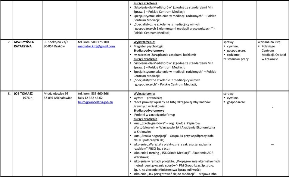 ) Polskie Specjalistyczne szkolenie w mediacji rodzinnych Polskie Specjalistyczne szkolenie z mediacji cywilnych i gospodarczych - Polskie, ze stosunku pracy 8. JOB TOMASZ 1976 r.