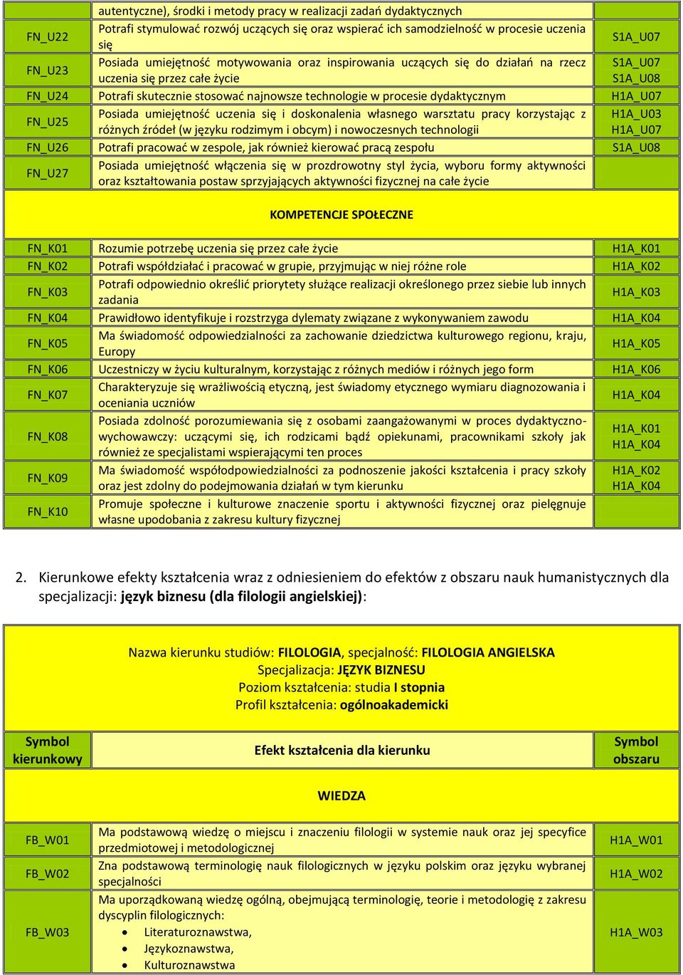 dydaktycznym H1A_U07 FN_U25 Posiada umiejętność uczenia się i doskonalenia własnego warsztatu pracy korzystając z H1A_U03 różnych źródeł (w języku rodzimym i obcym) i nowoczesnych technologii H1A_U07